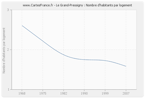 Le Grand-Pressigny : Nombre d'habitants par logement